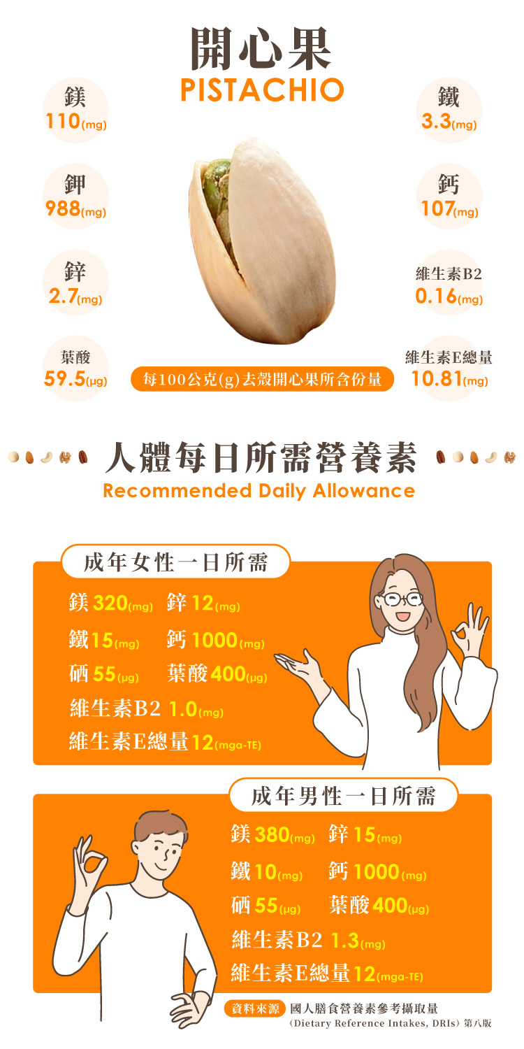 鎂開心果PISTACHIO鐵110mg3.3mg鉀988mg2.7(mg葉酸59.5() 每100公克(g)去殼開心果所含份量鈣107(mg)維生素B20.16(mg)維生素E總量 人體每日所需營養素Recommended Daily Allowance成年女性一日所需鎂320(mg) 12(mg)鐵15 (mg) 鈣 1000 (mg)10.81(mg)硒55 (g)葉酸 400(g)維生素B21.0(mg)維生素E總量12(-TE)成年男性一日所需鎂380(mg) 鋅15 (mg)鐵 10(mg) 鈣1000 (mg)硒55 (g) 葉酸 400 ())維生素B21.3(mg)維生素E總量12()(mga-TE)資料來源 國人膳食營養素參考攝取量(Dietary Reference Intakes, DRIs)第八版