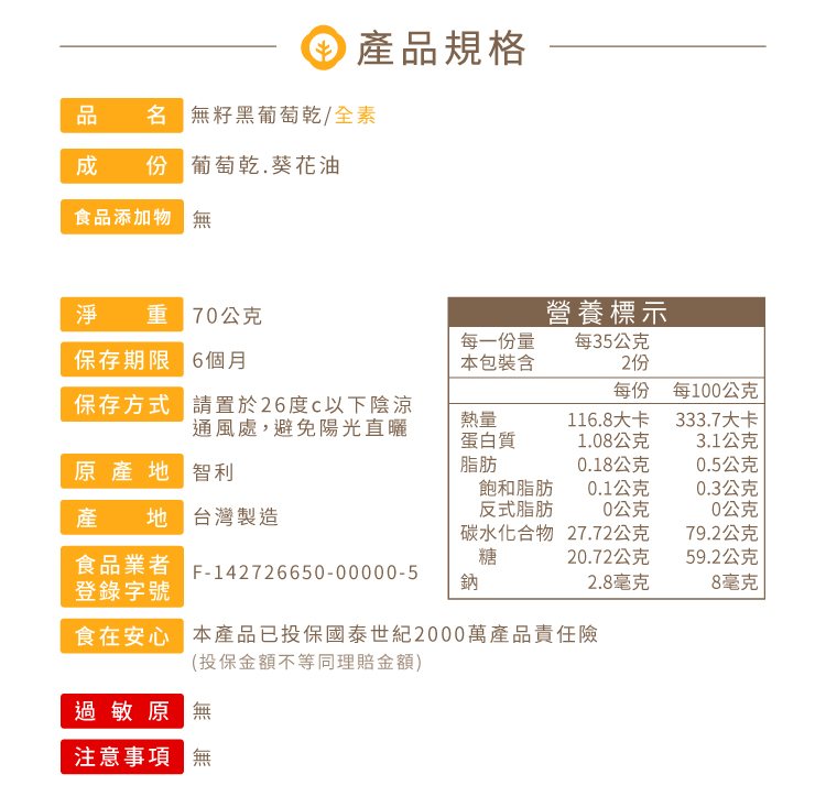 產品規格品  無籽黑葡萄乾/全素 份 葡萄糖.葵花油添加物無  70公克營養標示每一份量保存期限 6個月本包裝含每35公克2份每份每100公克保存方式 請置於26度以下陰涼通風處,避免陽光直曬。熱量112大卡320大卡蛋白質0.9公克2.5公克原產地 智利脂肪0公克0公克飽和脂肪0公克0公克產地 台灣製造反式脂肪0公克0公克碳水化合物27.1公克77.5公克食品業者糖20.6公克59公克F142726650-00000-5登錄字號鈉8.8毫克25毫克 食在安心 本產品已投保國泰世紀2000萬產品責任險(投保金額不等同理賠金額)過敏原 無注意事項 無
