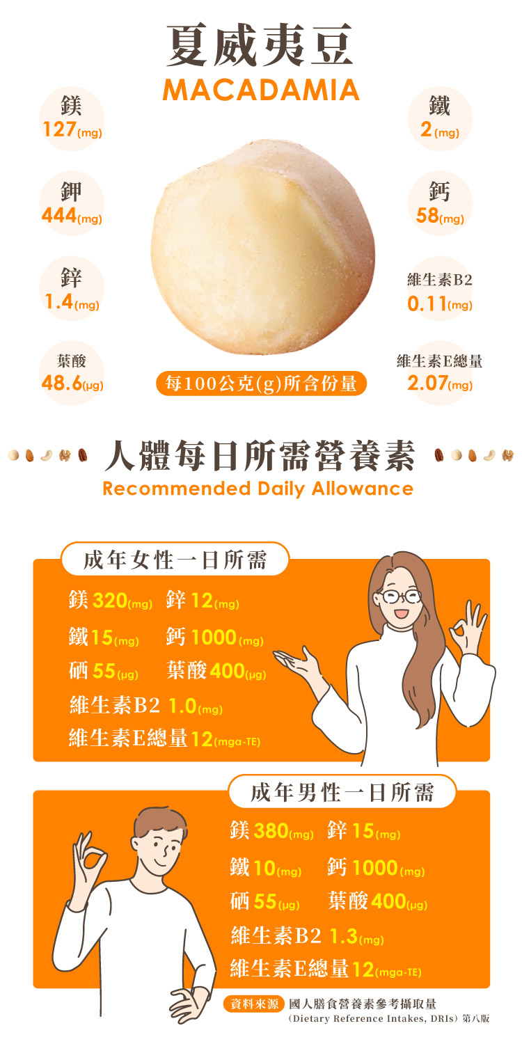 鎂127 mg鉀444 mg1.4 mg夏威夷豆MACADAMIA鐵2 (mg)鈣58(mg)維生素B20.11(mg)葉酸48.6() (每100公克(g)所含份量維生素E總量 人體每日所需營養素Recommended Daily Allowance2.07(mg)成年女性一日所需鎂320(mg) 12(mg)鐵15(mg)鈣 1000 (mg)55 (g)葉酸 400(g)維生素B21.0(mg)維生素E總量12(-TE)成年男性一日所需鎂380(mg) 鋅15 (mg)鐵10(mg) 鈣1000(mg)硒55 () 葉酸 400 ()維生素B21.3(mg)維生素E總量12(mga-TE)資料來源 膳食營養素參考攝取量(Dietary Reference Intakes, DRIs)第八版