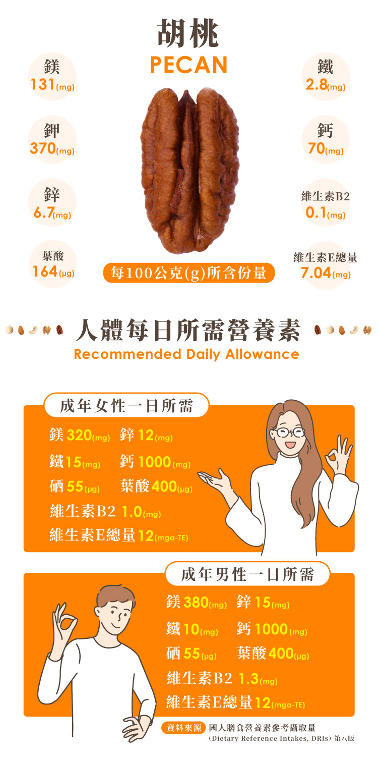 鎂131mg鉀370(mg6.7(mg)胡桃PECAN鐵2.8(mg)鈣70(mg)維生素B20.1(mg)維生素E總量葉酸164 (g)每100公克(g)所含份量7.04(mg) 人體每日所需營養素Recommended Daily Allowance成年女性一日所需鎂320(mg) 12(mg)鐵15 (mg) 鈣1000 (mg))硒55 () 葉酸 400 (g)維生素B21.0(mg)維生素E總量12(mga-TE)成年男性一日所需鎂380(mg) 鋅15(mg)鐵10(mg) 鈣 1000 (mg)硒55 () 葉酸 400 (g)維生素B21.3(mg)維生素E總量12(mga-TE)資料來源國人膳食營養素參考攝取量(Dietary Reference Intakes, )
