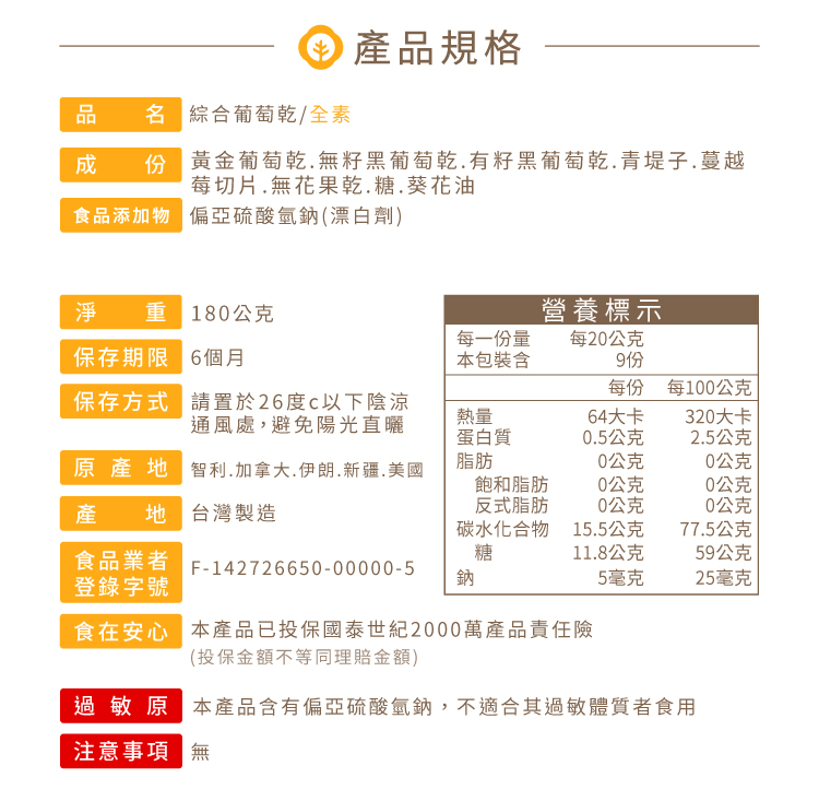 品   產品規格名 綜合葡萄乾/全素份 黃金葡萄乾籽黑葡萄乾有籽黑葡萄乾青子蔓越莓切片.花果乾.糖.葵花油添加物 無 180公克營養標示每一份量保存期限 6個月本包裝含每20公克9份每份每100公克保存方式 請置於26度以下陰涼通風處避免陽光直曬。熱量64大卡320大卡蛋白質0.5公克2.5公克原產地 智利.加拿大.新疆,美國脂肪0公克0公克飽和脂肪0公克0公克產地 台灣製造反式脂肪0公克0公克食品業者碳水化合物糖15.5公克77.5公克11.8公克59公克F142726650-00000-5登錄字號鈉5毫克25毫克食在安心 本產品已投保國泰世紀2000萬產品責任險(投保金額不等同理賠金額)過敏原 無注意事項無